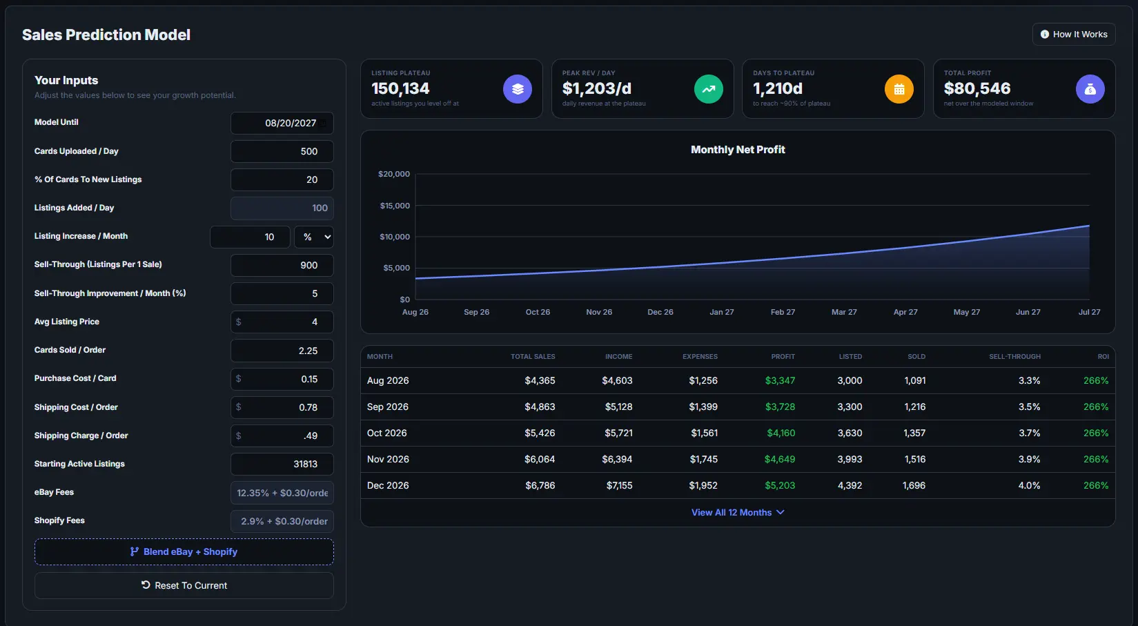 A sales analytics dashboard showing revenue, trends, and forecasts.