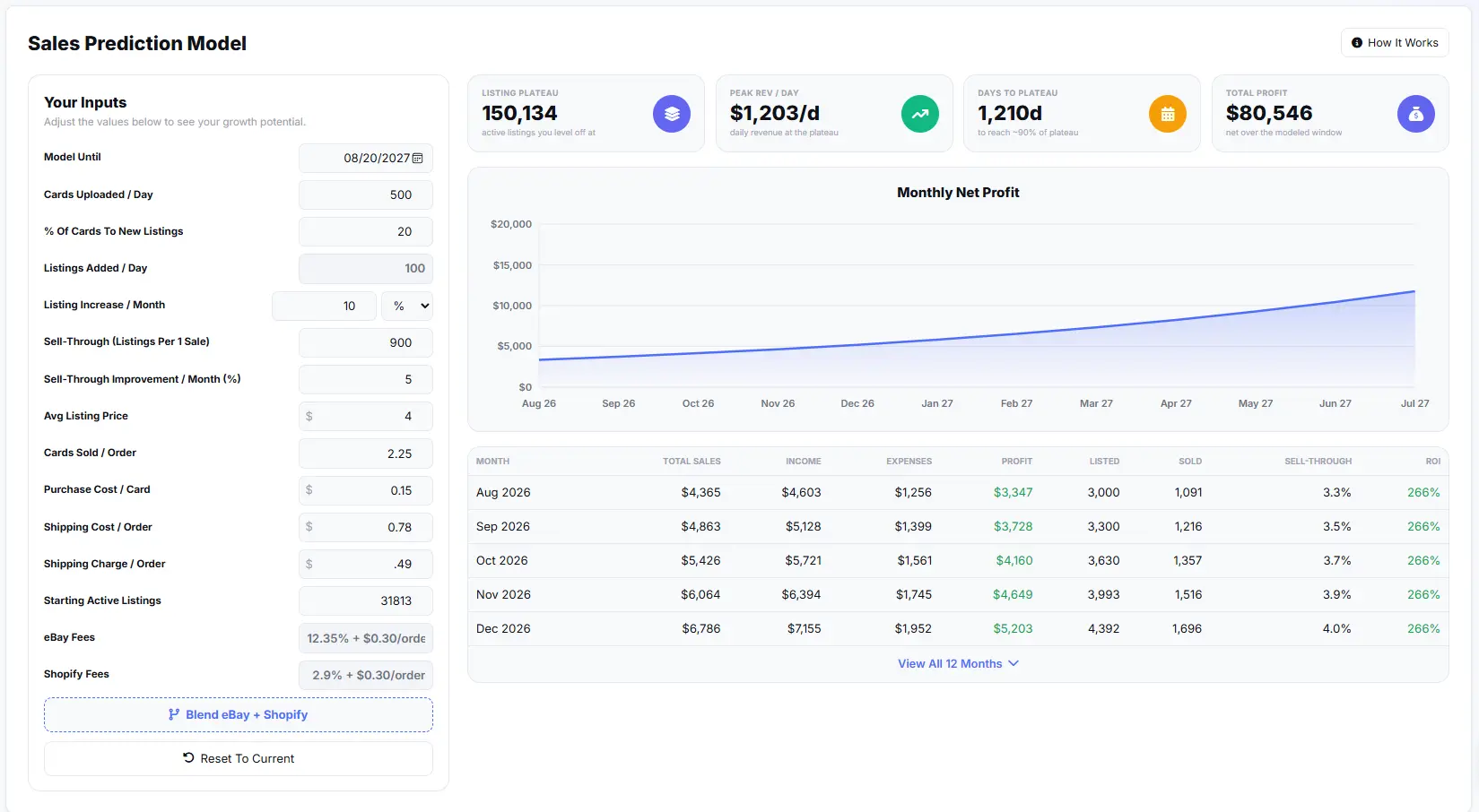 A sales analytics dashboard showing revenue, trends, and forecasts.